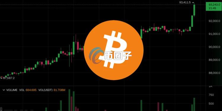 亚洲股市开高！比特币快速突破9.3万美元、以太坊跳战3200美元、BNB再见9字头