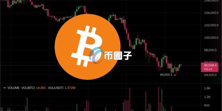 美国Fed降息预期降温！比特币插针9.4万美元 以太坊险见2字头