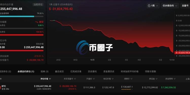 做空比特币巨鲸急向Hyperliquid补充保证金！BTC未平仓合约首破900亿美元