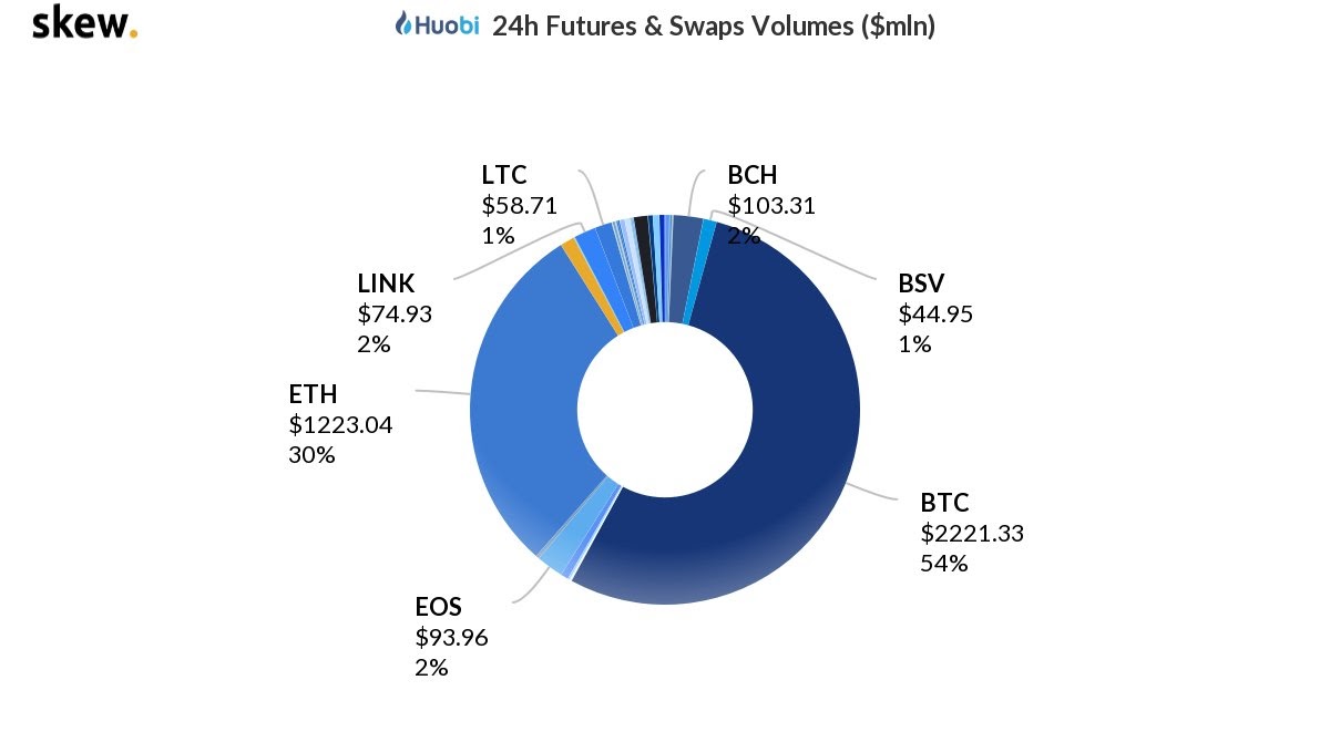 比特币的交易主导地位飙升至2017年以来的最高水平