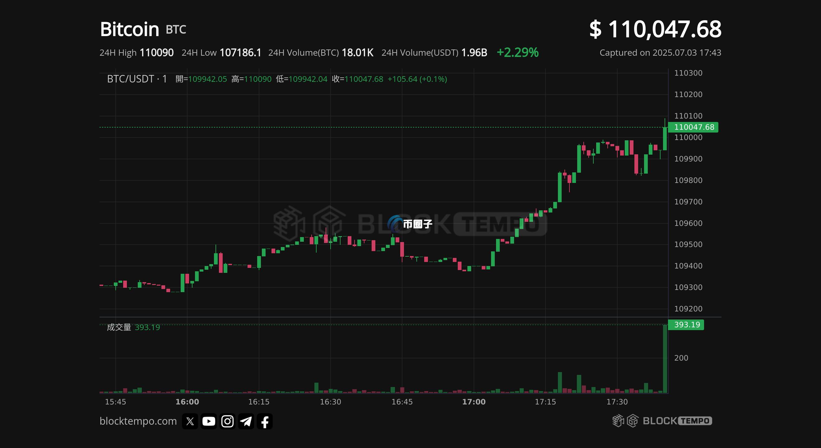 比特币再度突破11万美元大关！近24小时内涨幅达2.29%