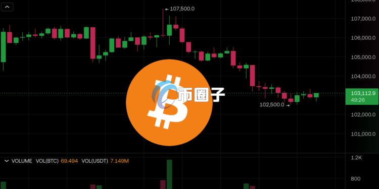 比特币失守10.3万美元 山寨币普跌!软银清仓英伟达拖累美国科技股 比特币失守10.3万美元 山寨币普跌!软银清仓英伟达拖累美国科技股