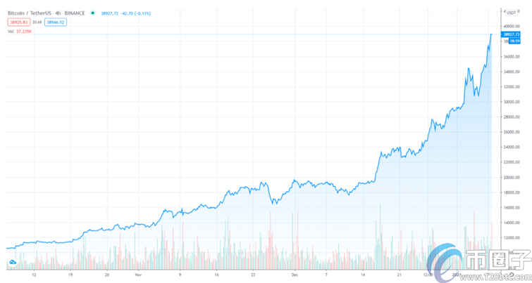 比特币高歌猛进破4万！市值跻身全球20大货币
