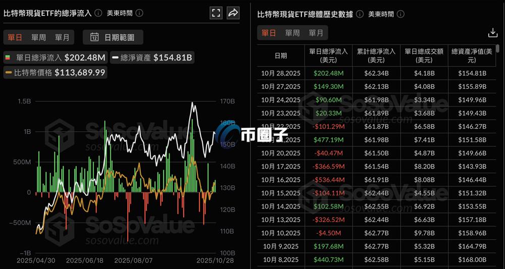 重获青睐！比特币现货ETF与以太坊现货ETF同步录得亮眼的资金净流入