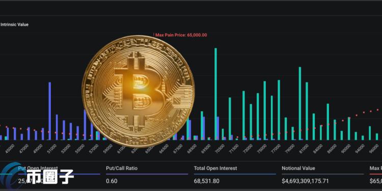 65亿美元比特币期权周五到期！近9成多头押注BTC站上7万