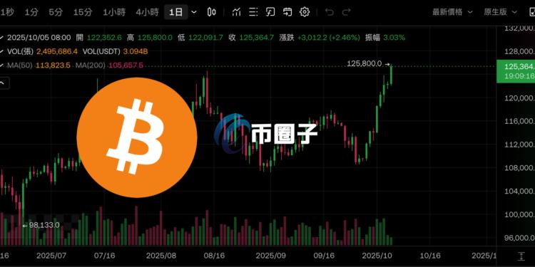 比特币冲上125800美元再创历史新高！但未现短期狂热 加密货币行情趋于稳定