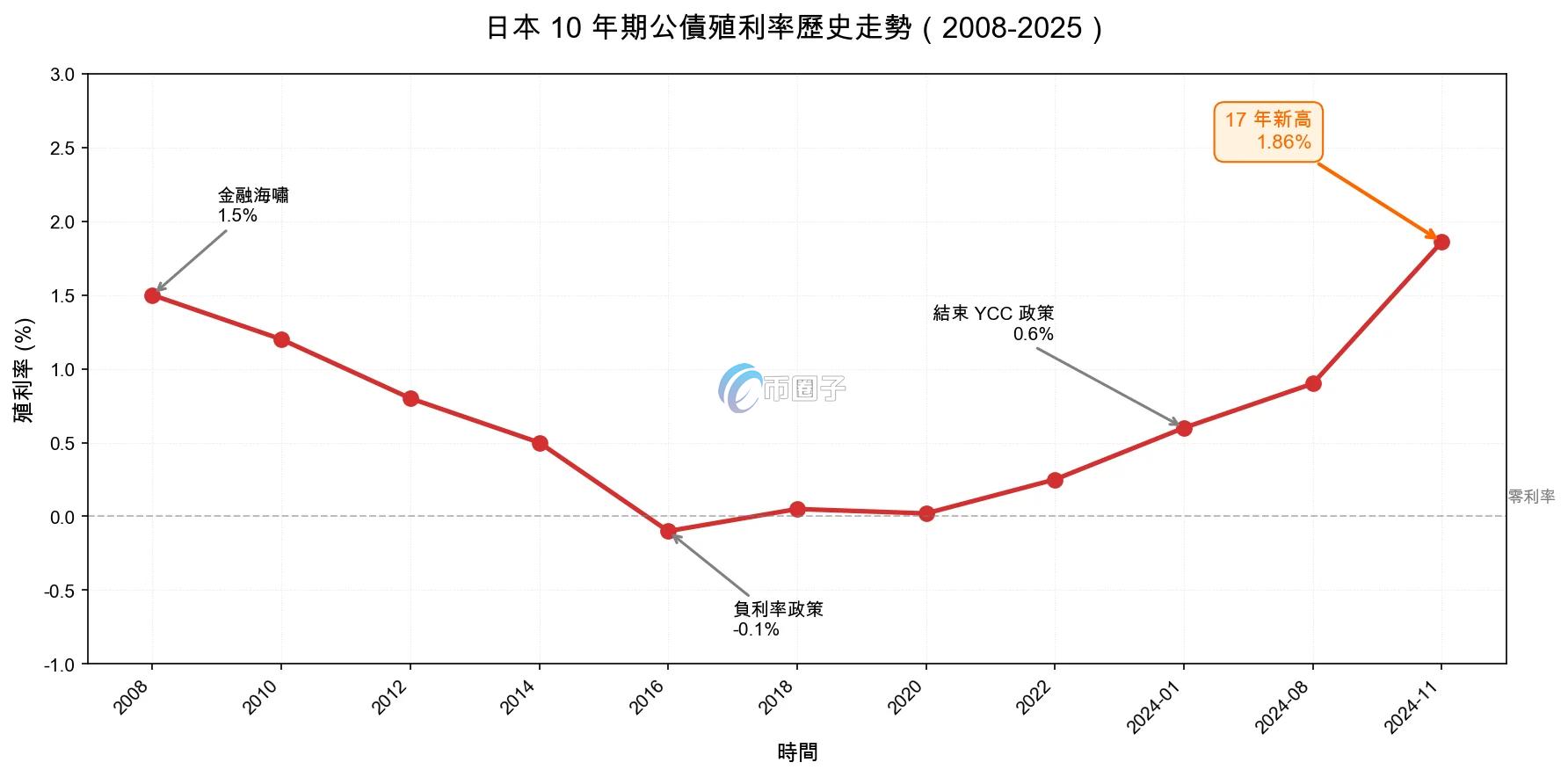 图2：日本10年期公债殖利率历史走势(2008-2025)