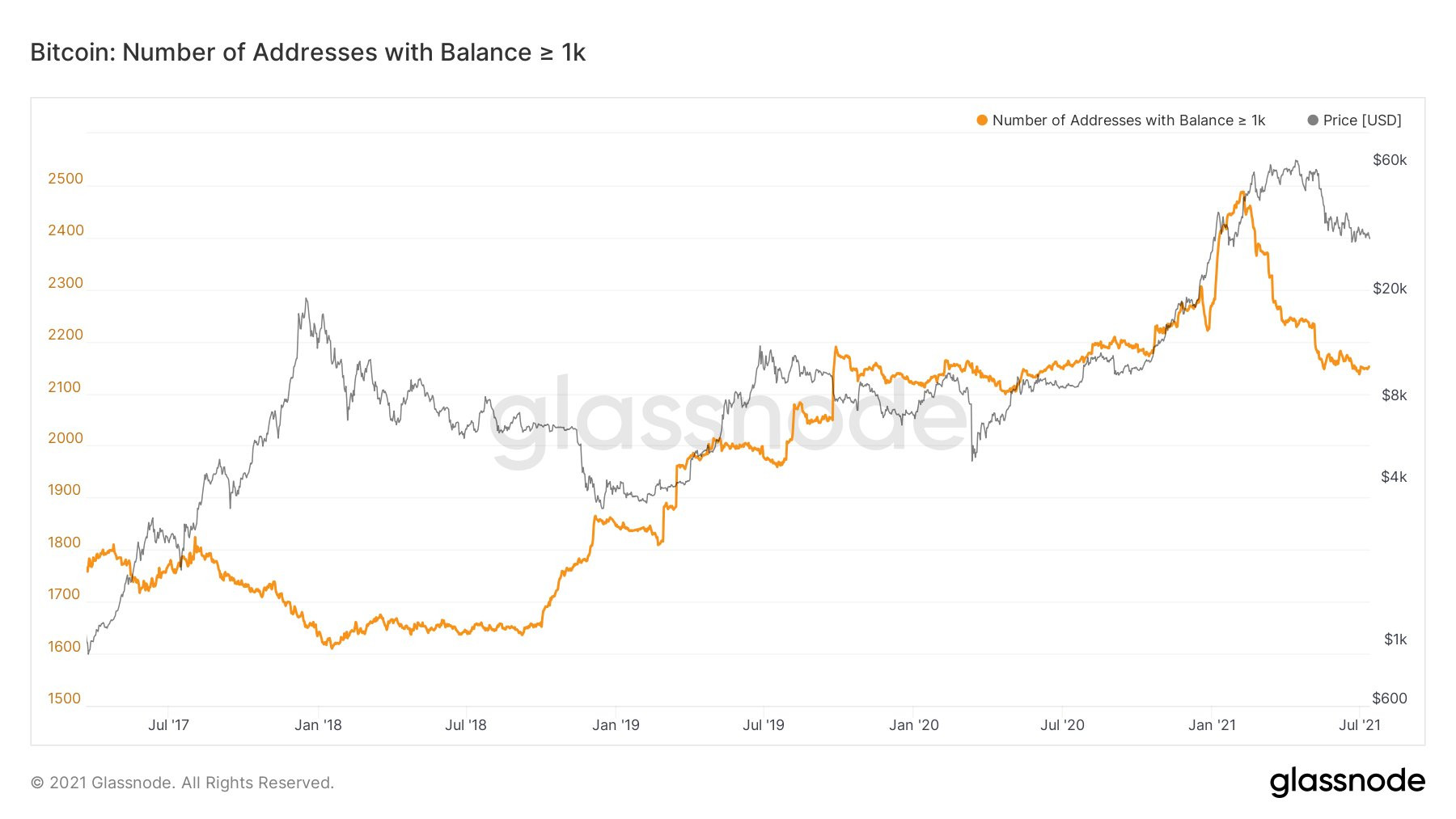 1,000 BTC 以上巨鲸数量