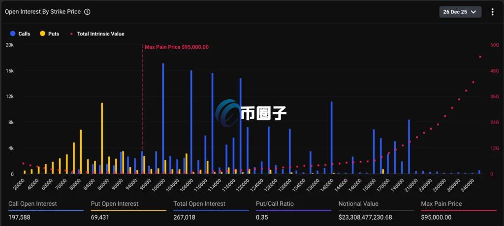 加密货币波动大预警！270亿美元史上最大比特币期权交割今日引爆