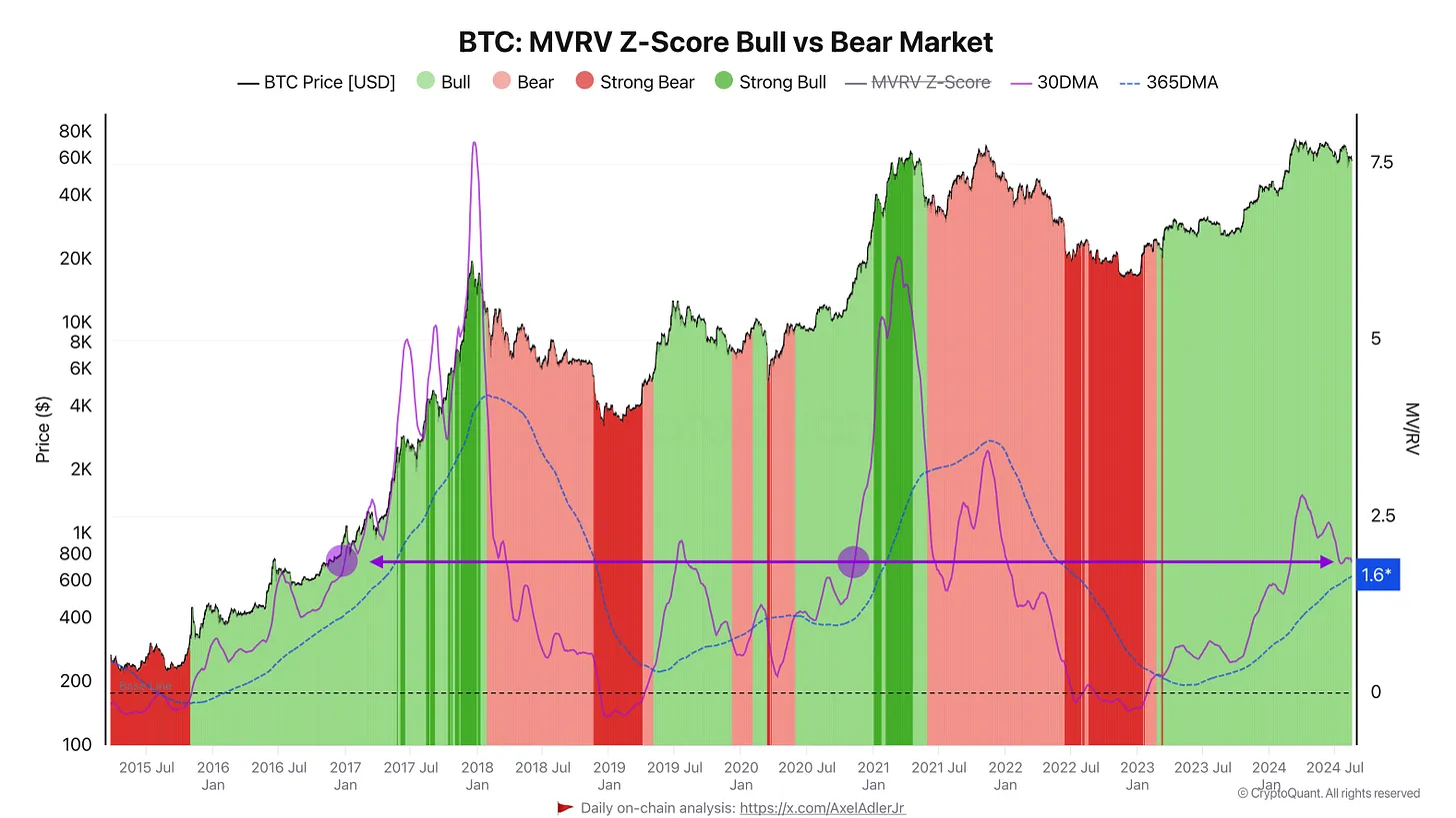 比特币现暴涨讯号！CryptoQuant：两关键指标显示牛市周期稳步推进