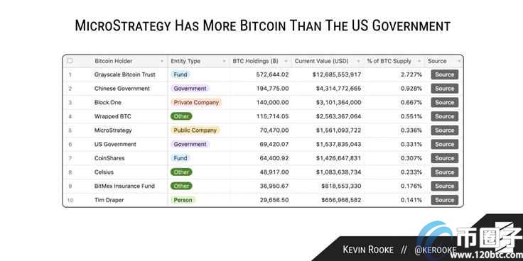 持仓量超过美国政府!MicroStrategy增持近3万枚比特币 持仓量超过美国政府!MicroStrategy增持近3万枚比特币