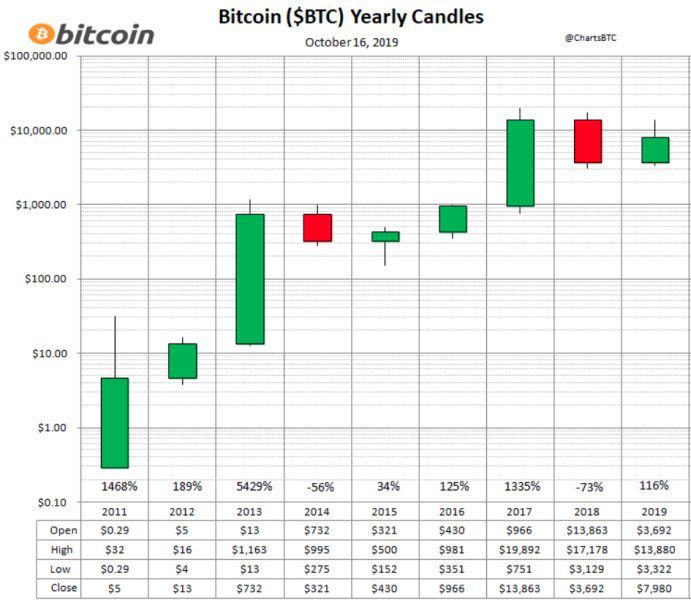 10年历史BTC比特币价格蜡烛图走势！预示明年比特价格将有大幅拉升