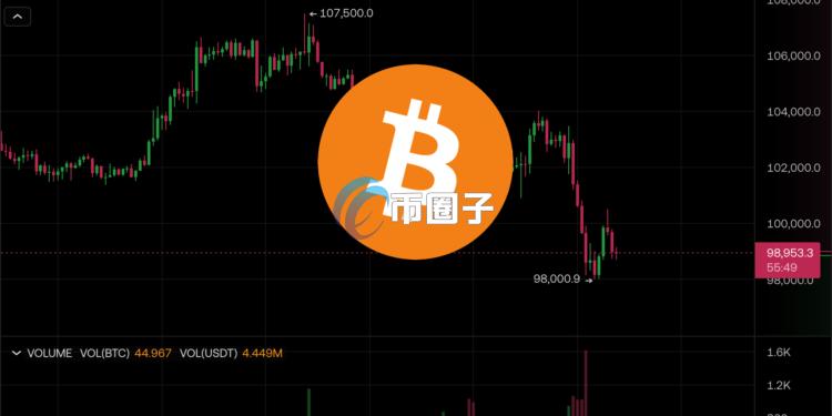 美国科技股领跌、联准会降息预期降温！比特币下杀9.8万美元 创半年新低