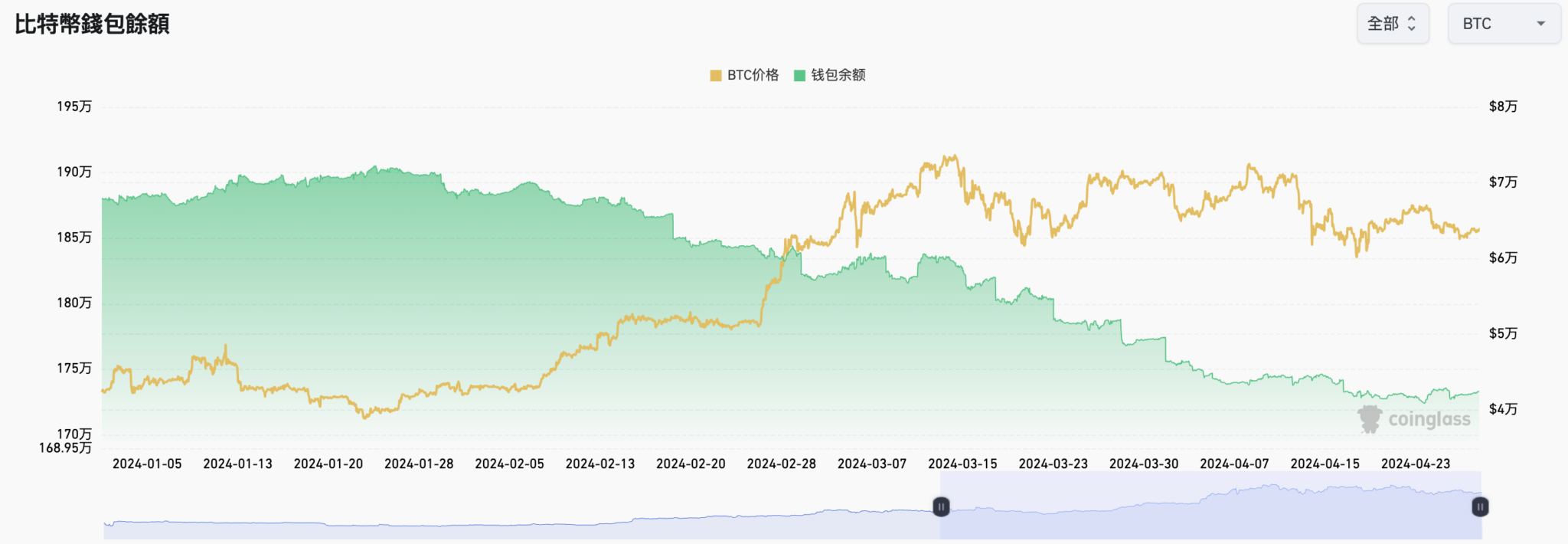 今年以来BTC价格与交易所BTC钱包余额走势图