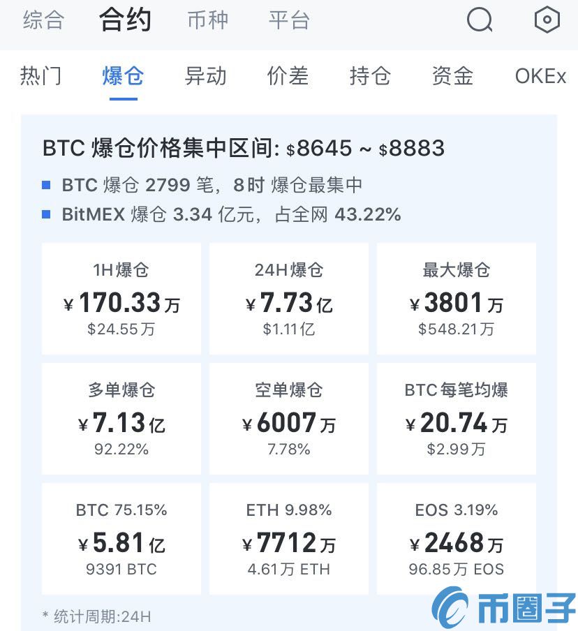 比特币价格凌晨暴跌这次下跌比特币价格会到多少？