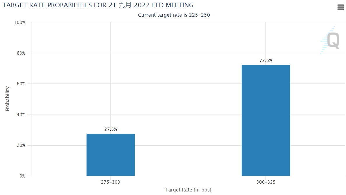 市场对联准会9月升息幅度预期