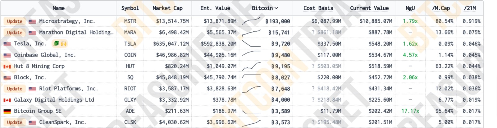 微的总持仓量达到19.3万颗，比排名第二名的矿企多出12倍有余