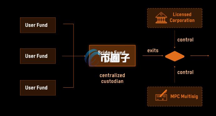 第一代BTC桥接模式