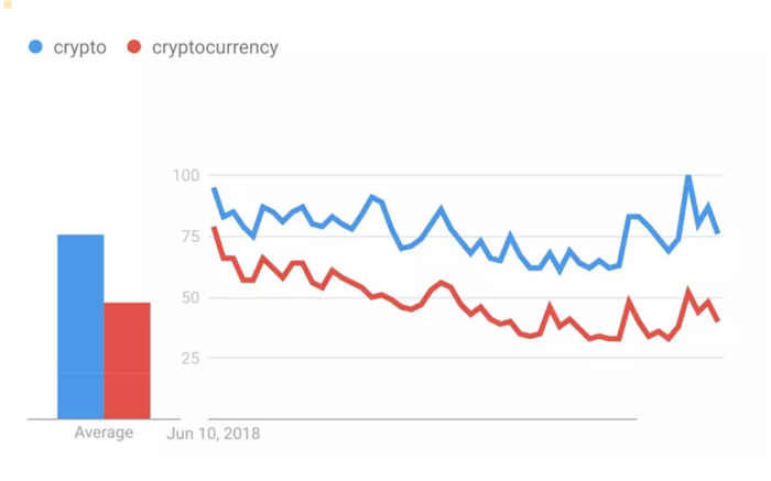 谷歌搜索：比特币的关注度高于特朗普、卡戴珊和特斯拉