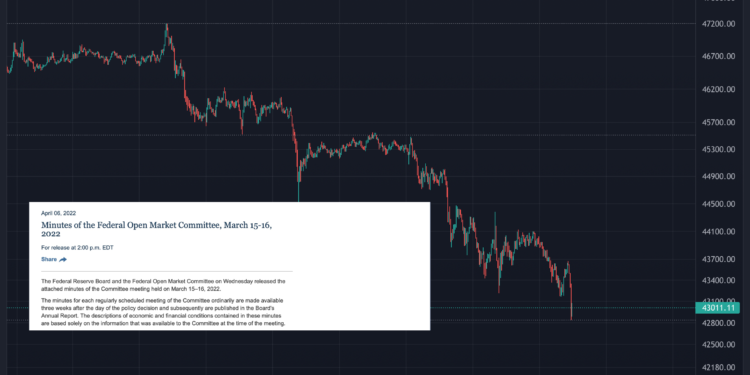 比特币跌破4.3万美元！Fed：最快5月缩表、加息50基点机率大升