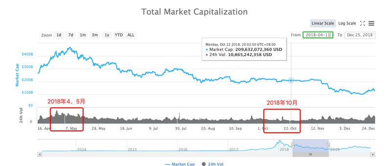 比特币短时跌破7300美元！加密货币市场萎靡寒冬要来了吗？