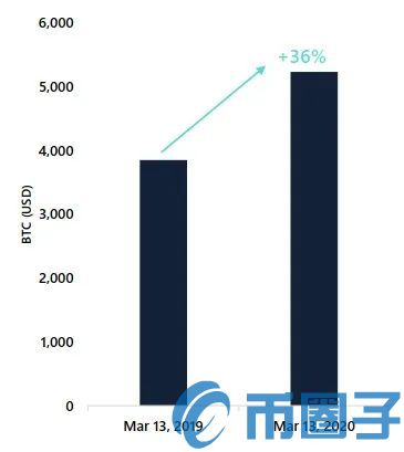 比特币史上最动荡的一周，比特币究竟发生了什么？