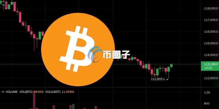比特币现货ETF净流出创半年新高！BTC一度跌破11.2万 以太坊失守3400美元