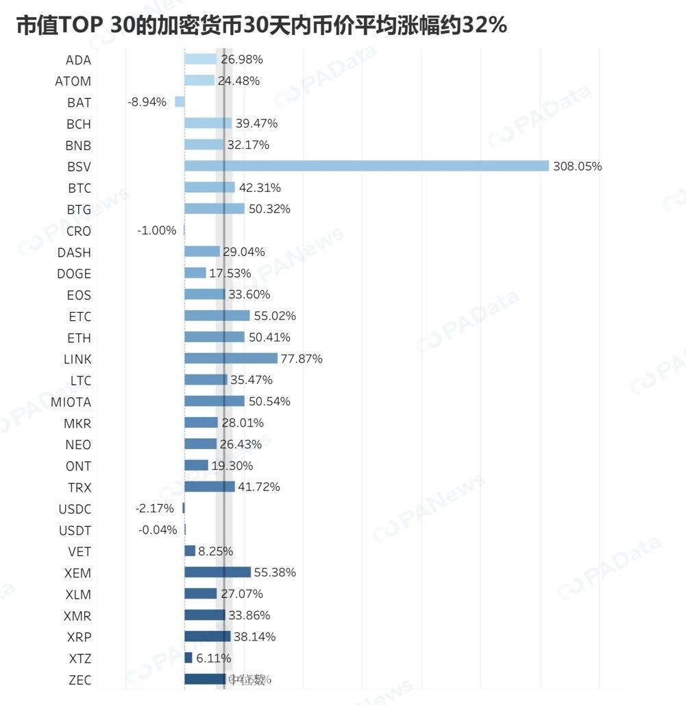 2019年TOP30数字货币数据透视,谁在吹响牛市冲锋号? 2019年TOP30数字货币数据透视,谁在吹响牛市冲锋号?