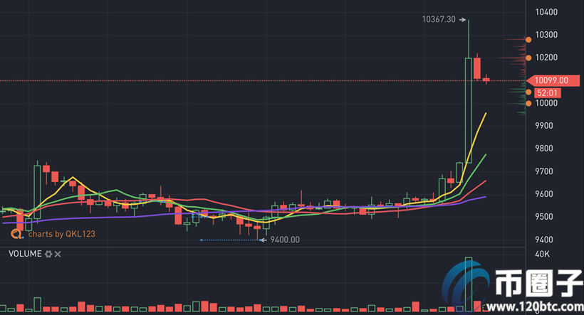 特朗普宣称或动用军队结束，比特币凌晨破一万美金！