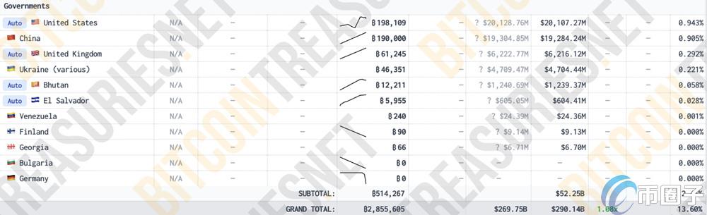 各国政府比特币持仓量