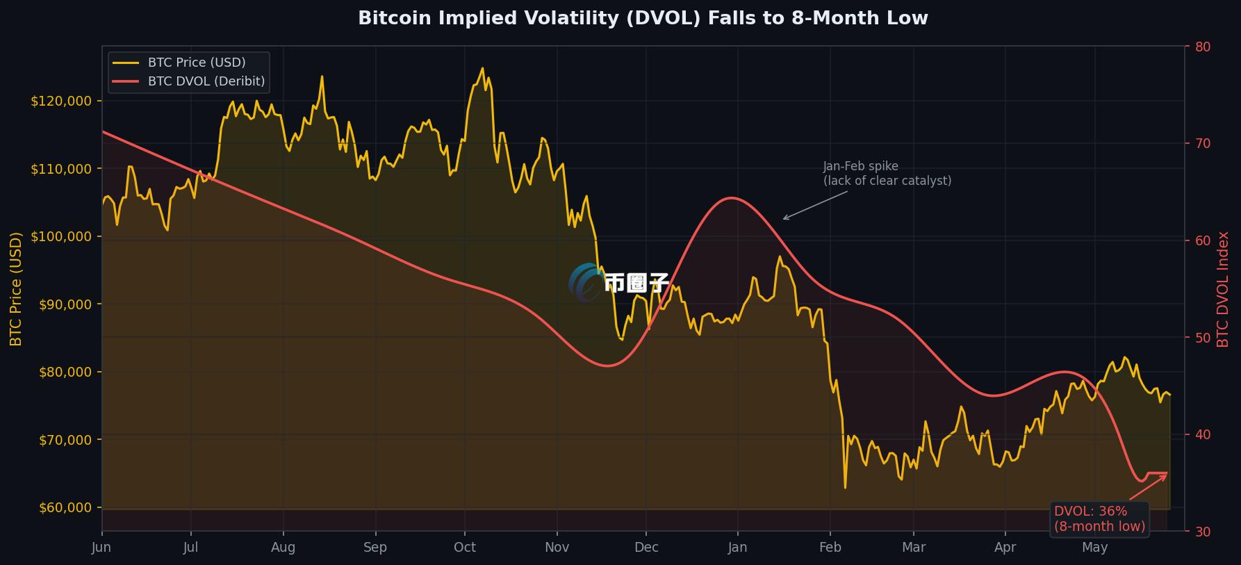 ▲比特币隐含波动率(DVOL，红线)自2025年中持续下滑至36%，为近八个月最低；BTC现价$77,043(黄线)