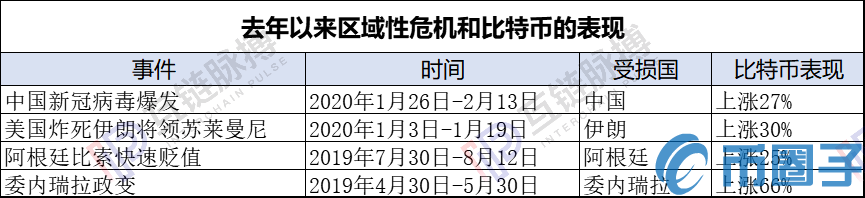 面对发达国家的危机，比特币能力破功