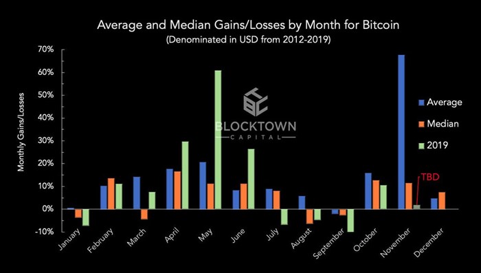 历史数据显示11月一直是比特币价格表现最好的月份！这次会有所不同吗？
