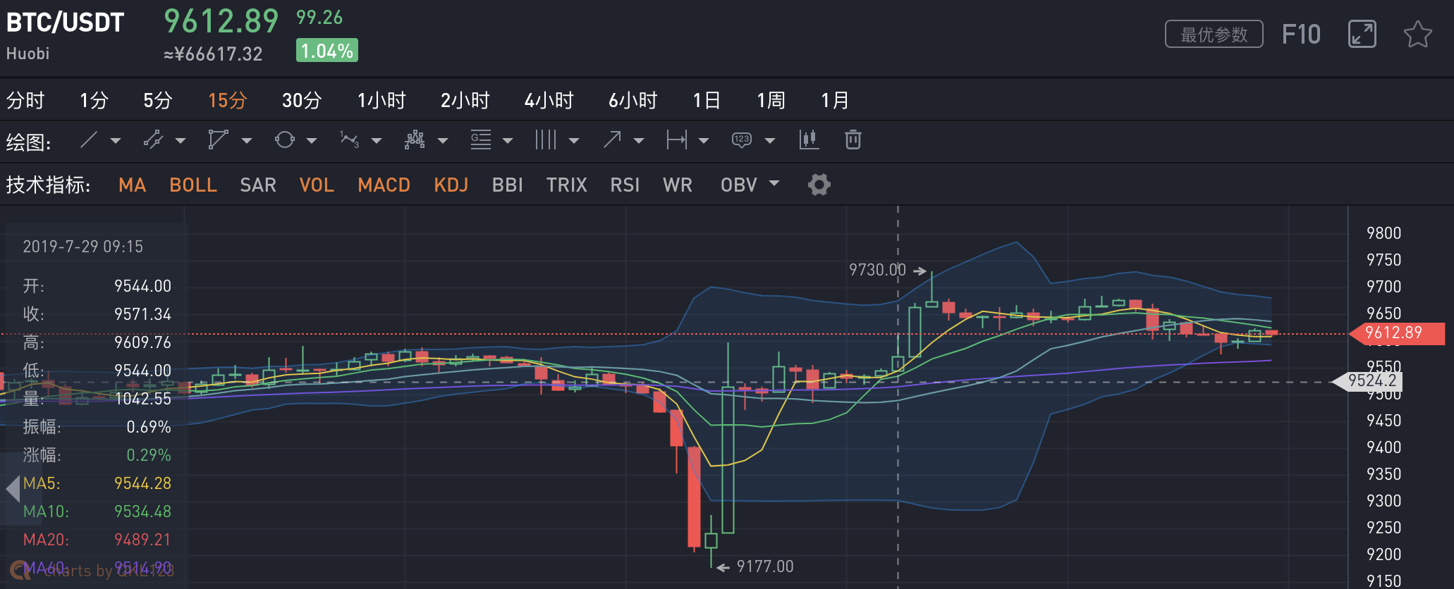 买比特币赚钱吗？数据显示周一买比特币BTC竟然比周日买多赚近20倍