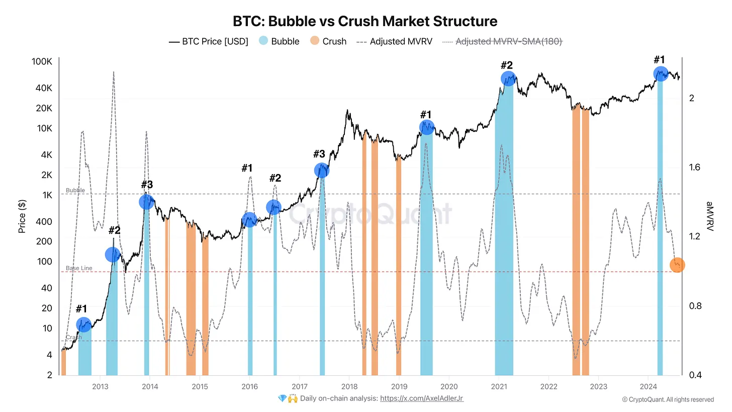 比特币现暴涨讯号！CryptoQuant：两关键指标显示牛市周期稳步推进