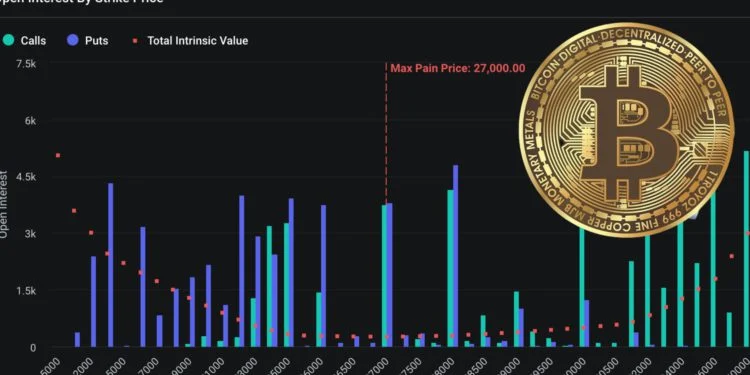 30亿美元比特币、15.2亿ETH期权将到期！BTC最大痛点2.7万美元