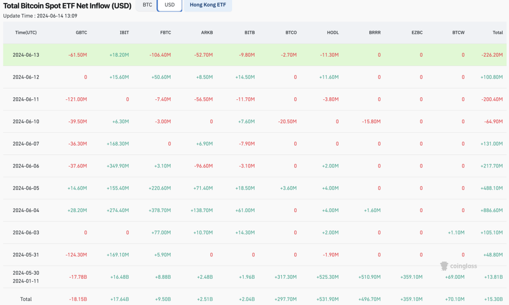 比特币ETF6/13净流出2.26亿美元！富达FBTC流出1.06亿