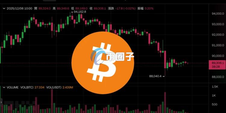 比特币插针8.8万美元！CoinShares：比特币概念股的投机泡沫正式破裂