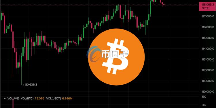 美国12月降息机率破80%！带动比特币冲上8.9万美元、以太坊站2900