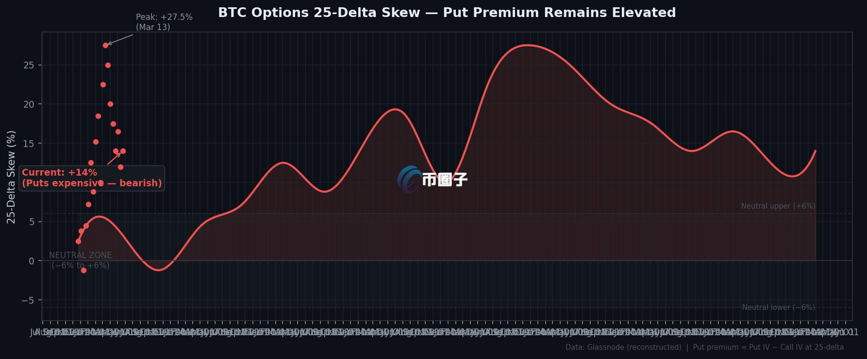 ▲BTC期权25-Delta偏斜指数：Put溢价目前为+14%，远高于灰色中性区间(−6%至+6%)，专业交易者仍对下行风险定价偏高
