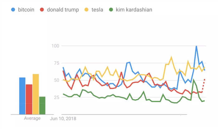 谷歌搜索：比特币的关注度高于特朗普、卡戴珊和特斯拉