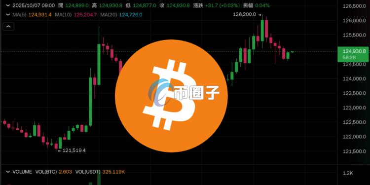 比特币再创新高来到126200美元！以太坊距离历史新高也仅差约6%涨幅