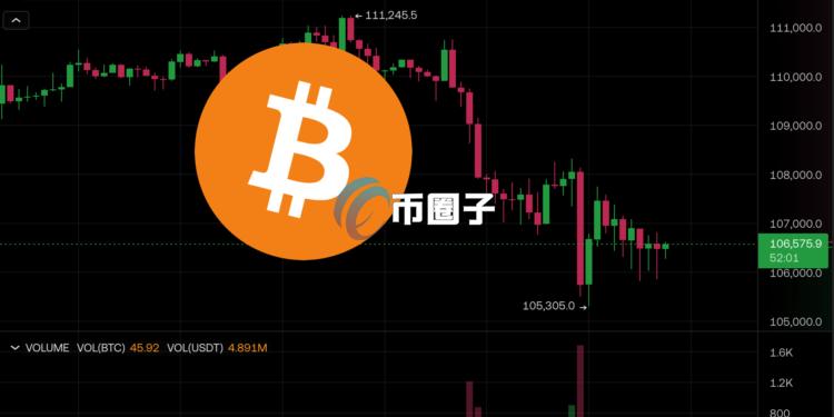 比特币插针10.5万美元、整体加密货币市场剧烈波动！美股方面涨跌互见