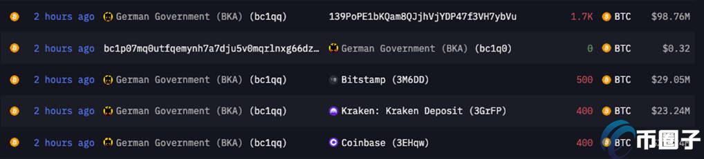 又转移3千枚比特币！德国政府钱包过去2周流出逾3亿美元