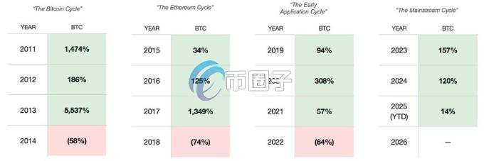 注：比特币2025 YTD已暂时归零