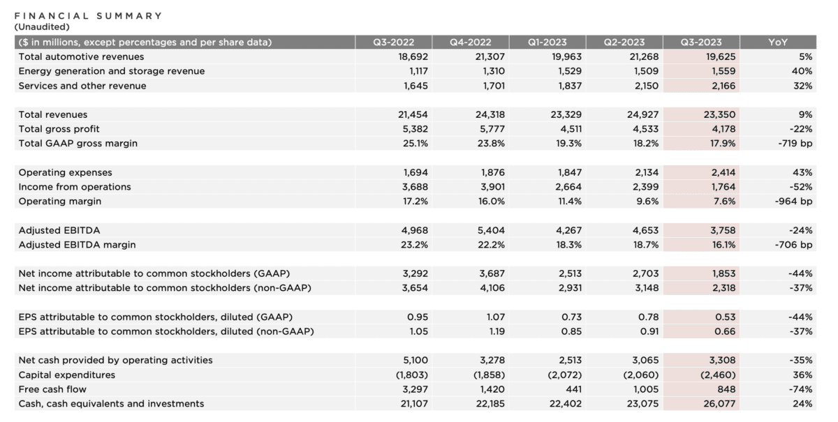 特斯拉比特币持仓量5季不变！财报不如预期 股价盘后重挫超4%