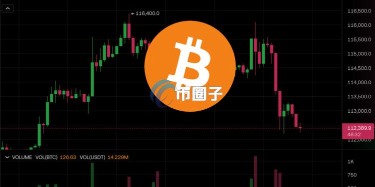 比特币一度下杀11.2万、以太坊失守4000美元！但美股三大指数却反创新高