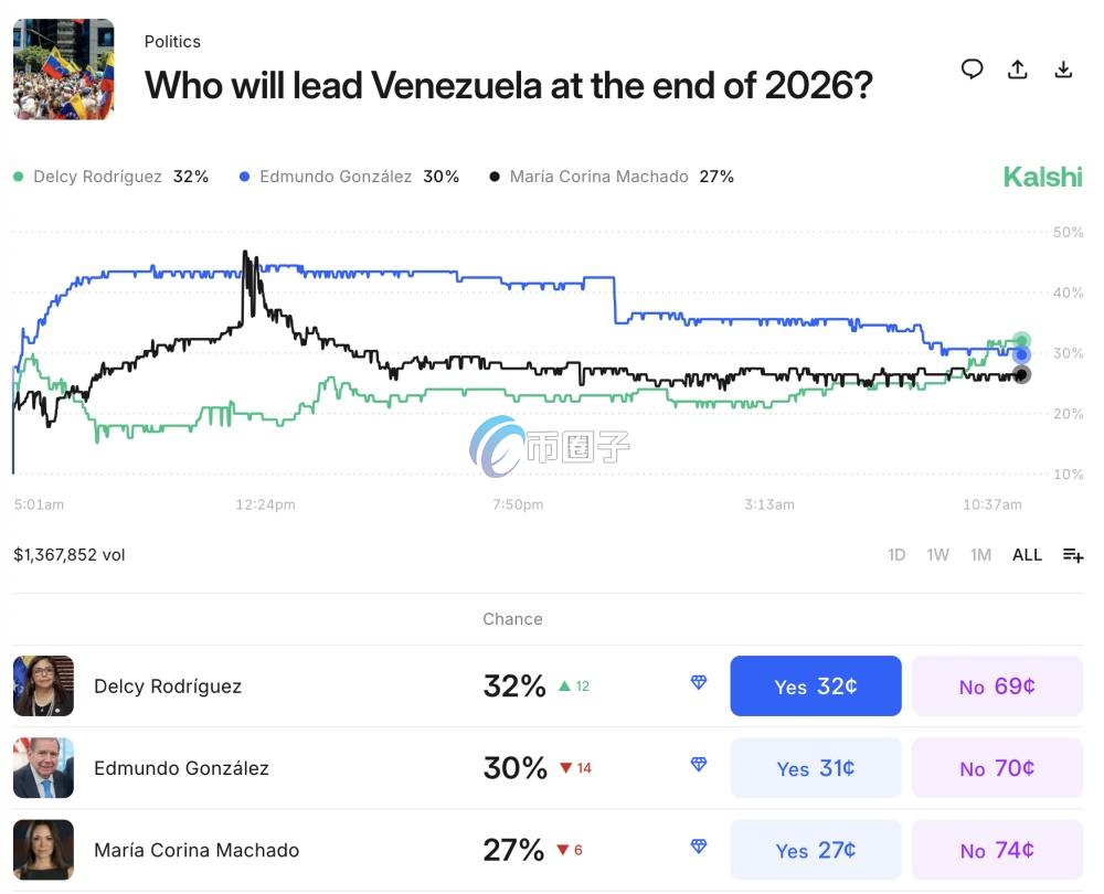 截稿前在Kalshi的最新画面