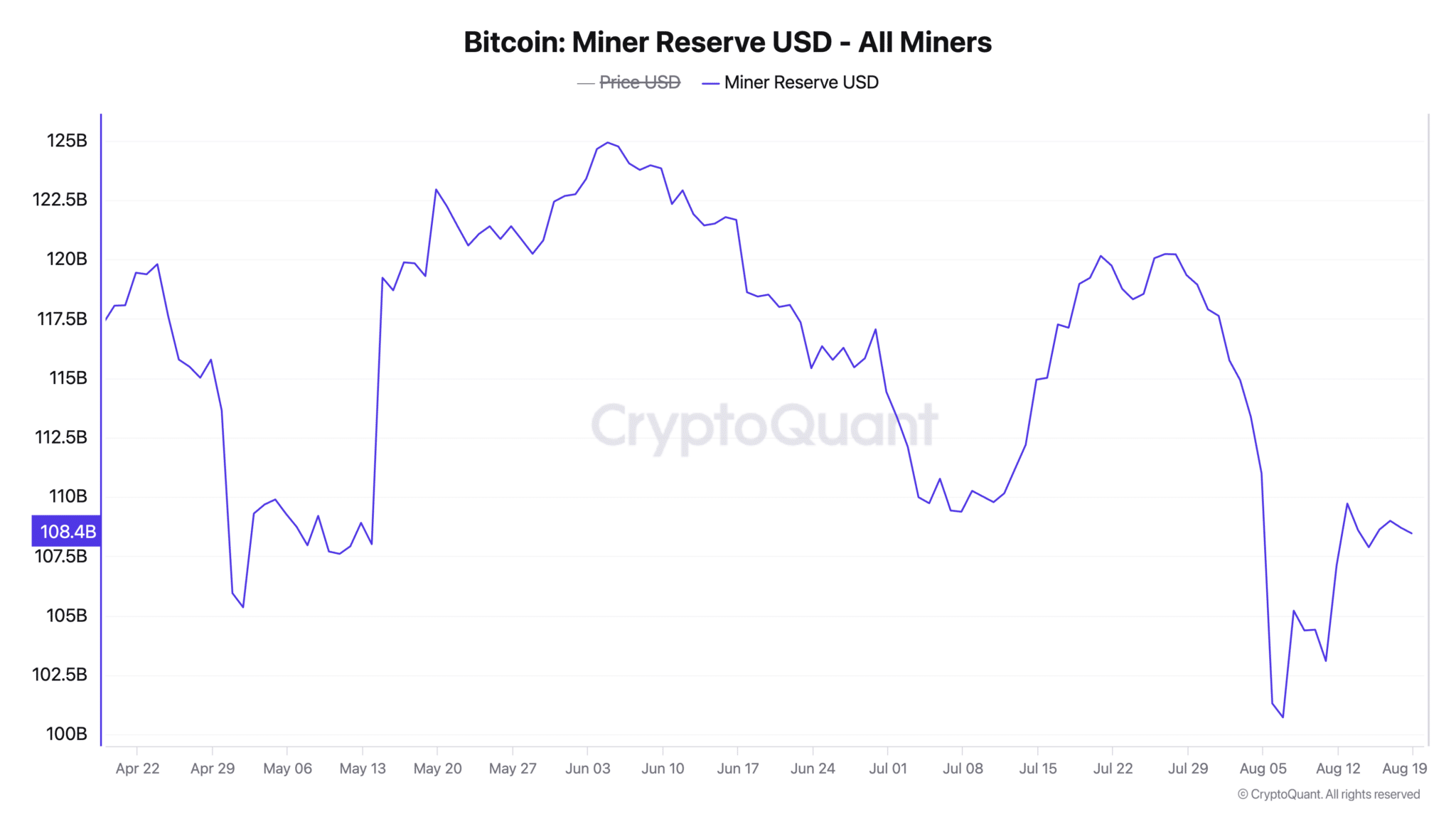 史上最糟的比特币减半后表现！BTC四月以来下跌8.3%