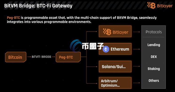 BitVM Bridge桥接流程示意图
